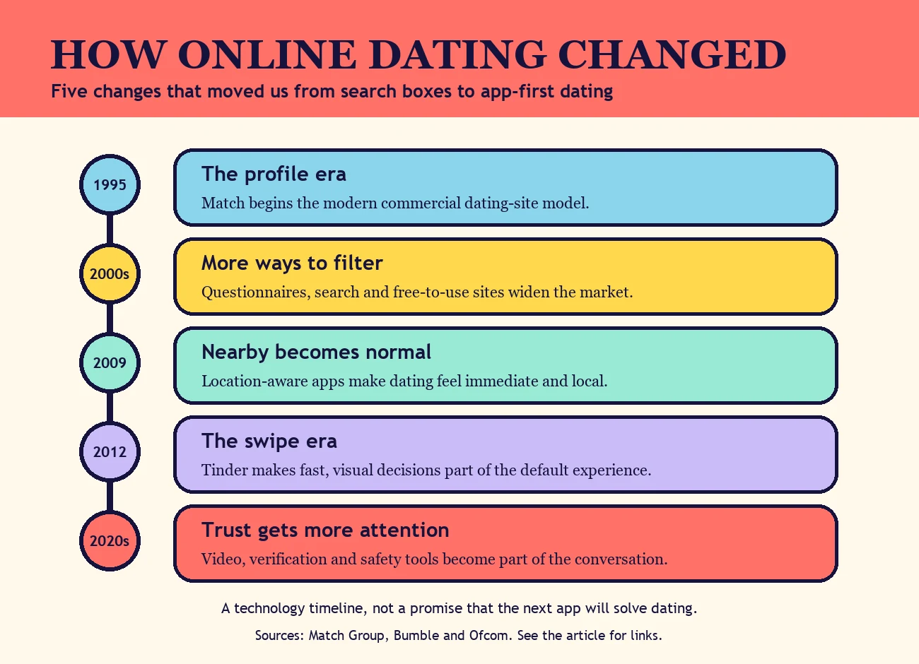 Timeline graphic showing five changes in online dating: profiles in 1995, more filtering in the 2000s, location-aware apps in 2009, swiping in 2012 and greater focus on safety in the 2020s.