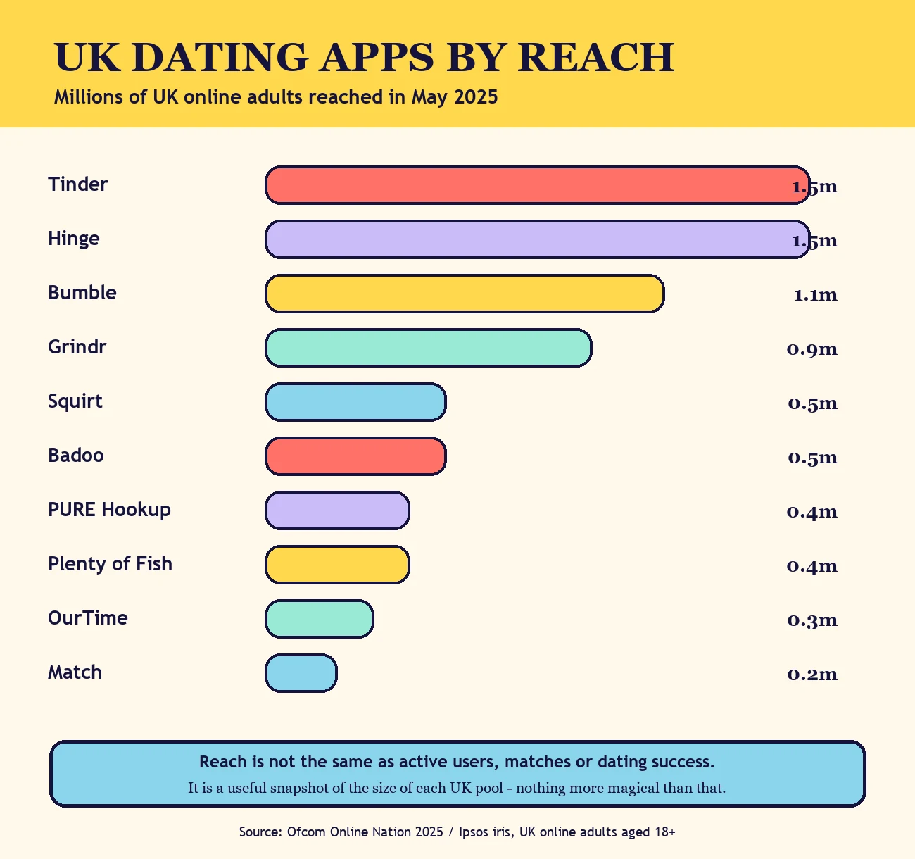 Bar chart of UK adult reach for the ten largest dating services in May 2025. Tinder and Hinge are 1.5 million, Bumble 1.1 million, Grindr 0.9 million, followed by smaller services.