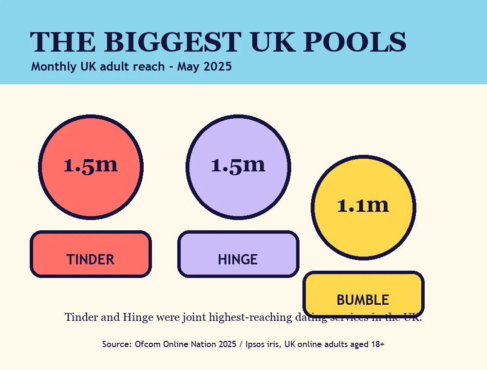 Podium graphic showing Tinder and Hinge at 1.5 million UK adults reached in May 2025, followed by Bumble at 1.1 million.