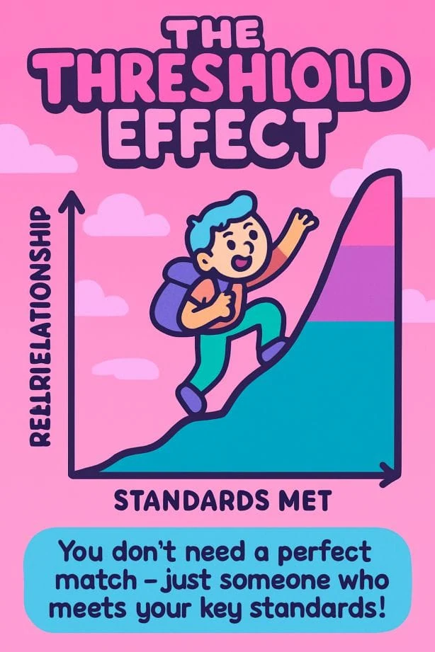 The threshold effect illustrated as relationship happiness rising once key standards are met.